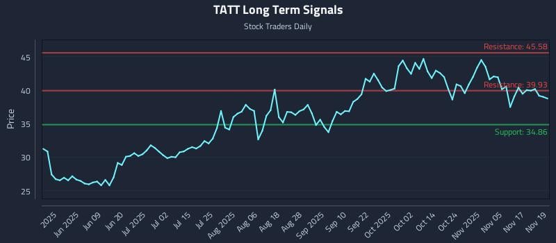 TATT Long Term Analysis for November 20 2025