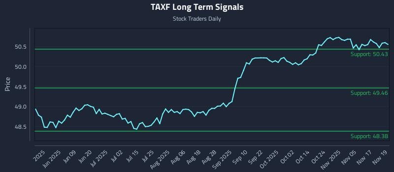 TAXF Long Term Analysis for November 20 2025