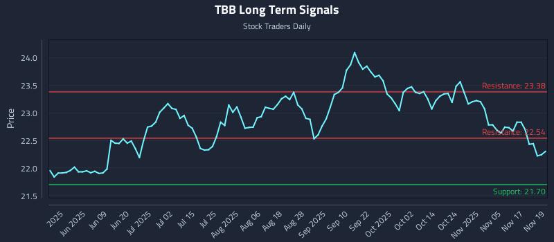 TBB Long Term Analysis for November 20 2025