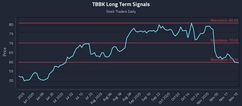 TBBK Long Term Analysis for November 20 2025