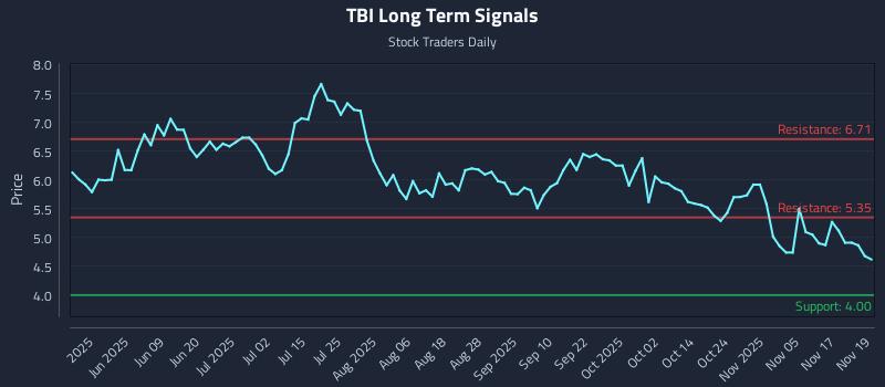 TBI Long Term Analysis for November 20 2025
