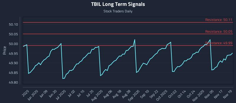 TBIL Long Term Analysis for November 20 2025
