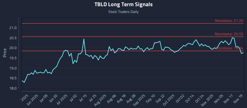 TBLD Long Term Analysis for November 20 2025