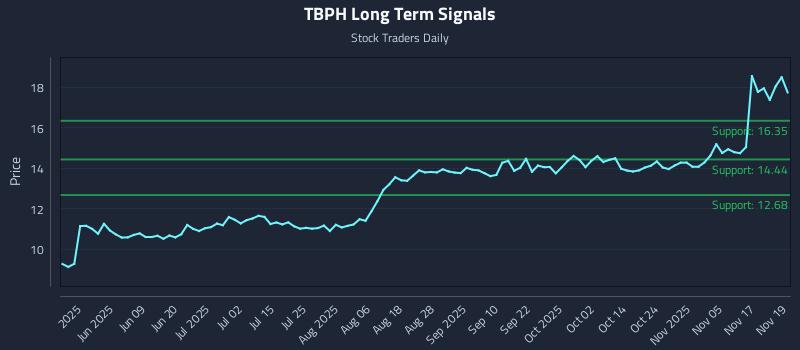 TBPH Long Term Analysis for November 20 2025 TBPH Long Term Analysis for November 20 2025