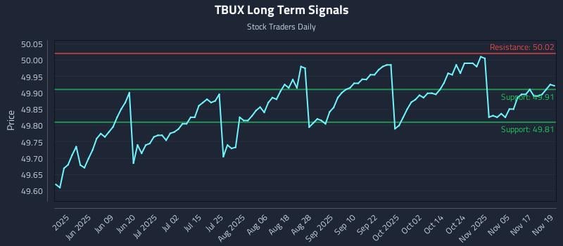 TBUX Long Term Analysis for November 20 2025