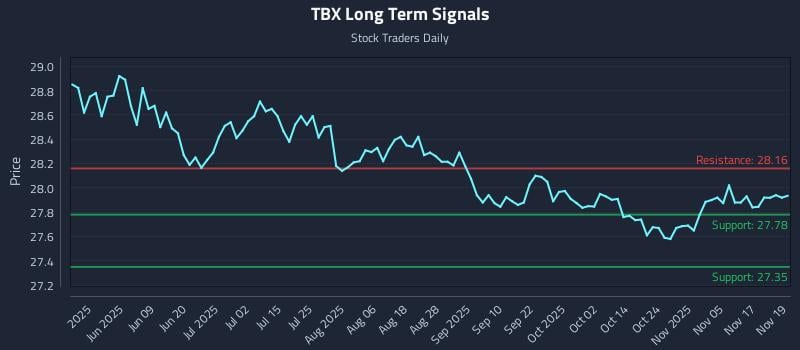 TBX Long Term Analysis for November 20 2025