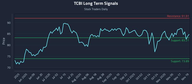 TCBI Long Term Analysis for November 20 2025 TCBI Long Term Analysis for November 20 2025