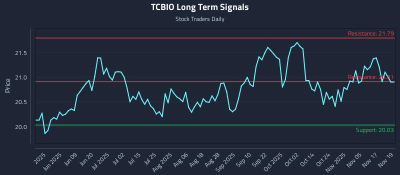 TCBIO Long Term Analysis for November 20 2025