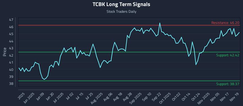 TCBK Long Term Analysis for November 20 2025