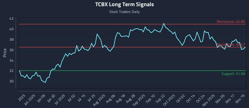 TCBX Long Term Analysis for November 20 2025