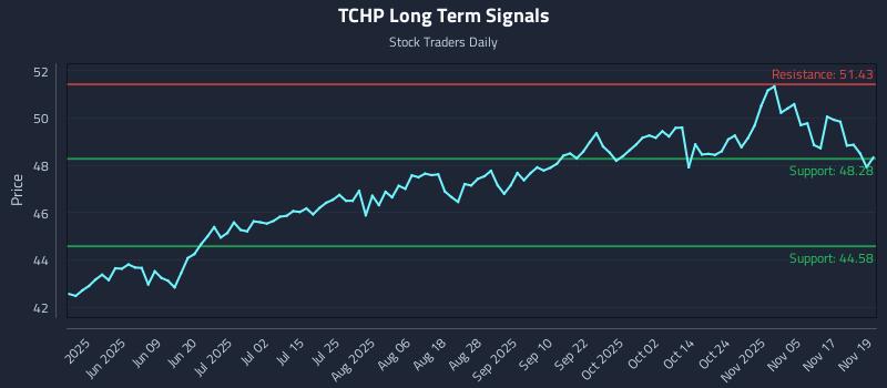 TCHP Long Term Analysis for November 20 2025