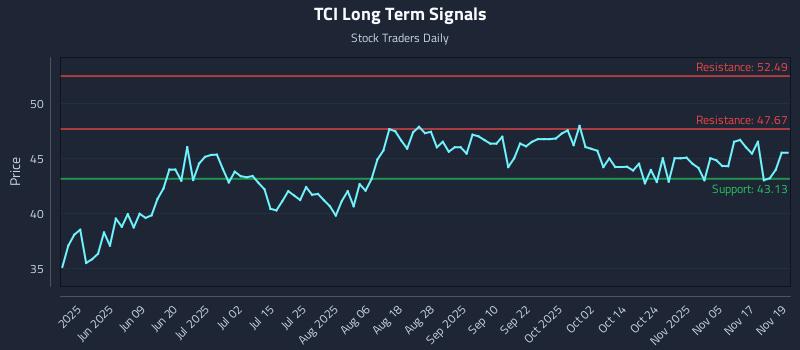 TCI Long Term Analysis for November 20 2025 TCI Long Term Analysis for November 20 2025