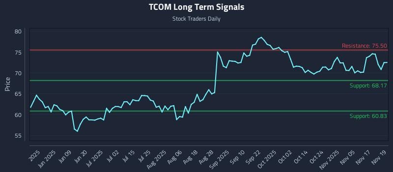 TCOM Long Term Analysis for November 20 2025