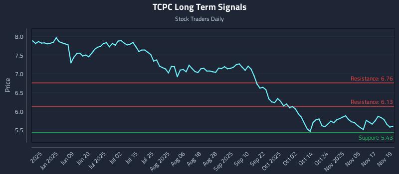 TCPC Long Term Analysis for November 20 2025 TCPC Long Term Analysis for November 20 2025