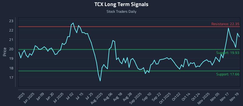 TCX Long Term Analysis for November 20 2025 TCX Long Term Analysis for November 20 2025