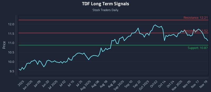 TDF Long Term Analysis for November 20 2025 TDF Long Term Analysis for November 20 2025