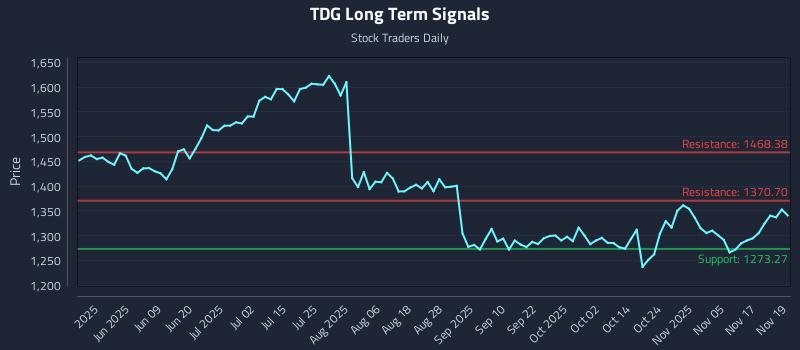 TDG Long Term Analysis for November 20 2025 TDG Long Term Analysis for November 20 2025
