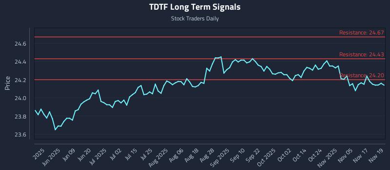 TDTF Long Term Analysis for November 20 2025