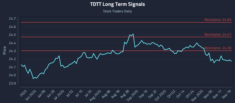 TDTT Long Term Analysis for November 20 2025 TDTT Long Term Analysis for November 20 2025