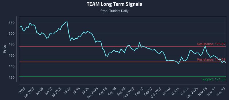 TEAM Long Term Analysis for November 20 2025 TEAM Long Term Analysis for November 20 2025