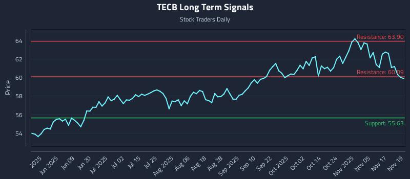 TECB Long Term Analysis for November 20 2025 TECB Long Term Analysis for November 20 2025