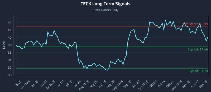 TECK Long Term Analysis for November 20 2025