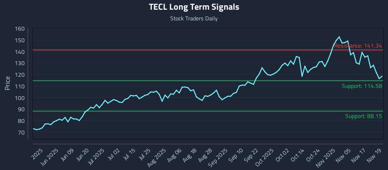 TECL Long Term Analysis for November 20 2025