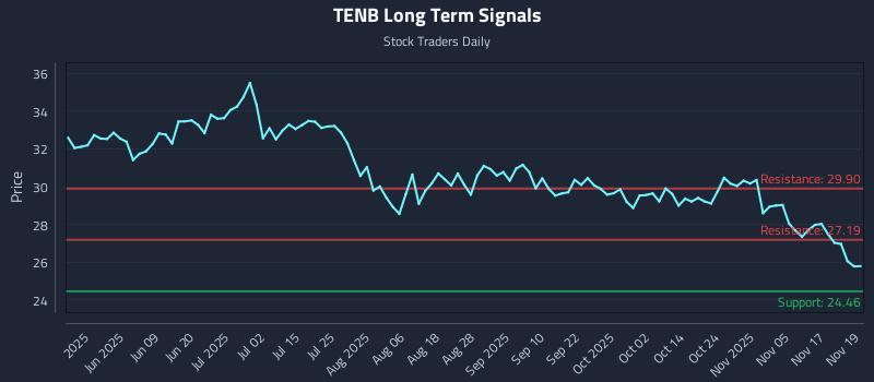 TENB Long Term Analysis for November 20 2025