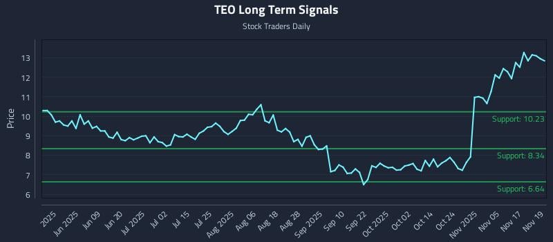TEO Long Term Analysis for November 20 2025 TEO Long Term Analysis for November 20 2025