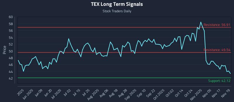 TEX Long Term Analysis for November 20 2025