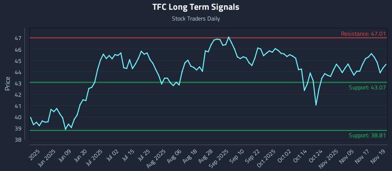 TFC Long Term Analysis for November 20 2025