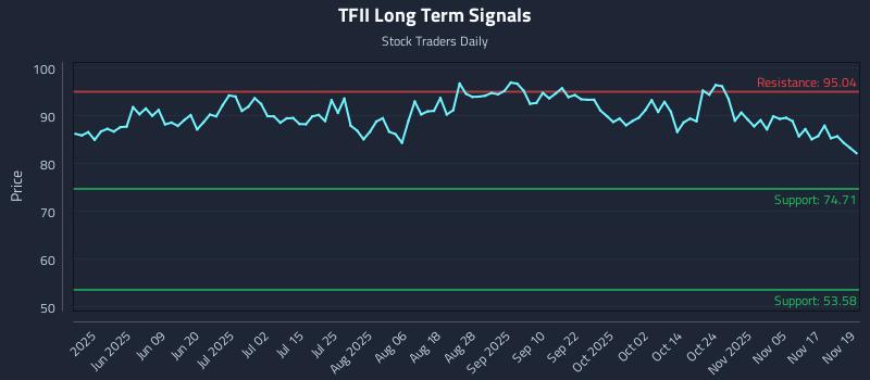 TFII Long Term Analysis for November 20 2025