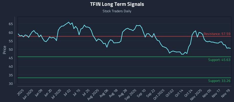TFIN Long Term Analysis for November 20 2025
