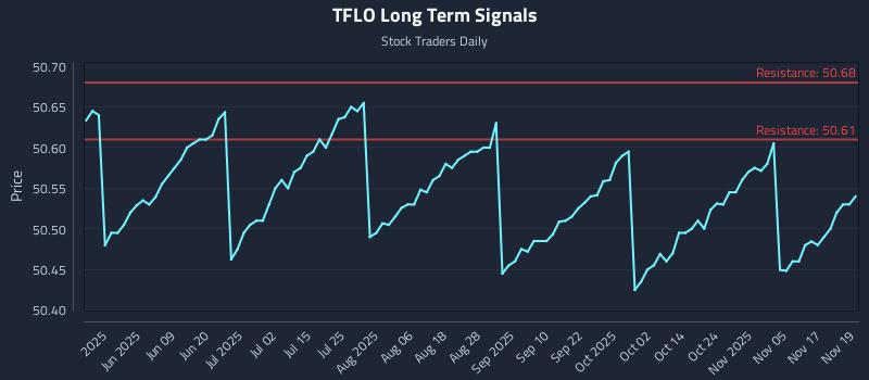 TFLO Long Term Analysis for November 20 2025 TFLO Long Term Analysis for November 20 2025