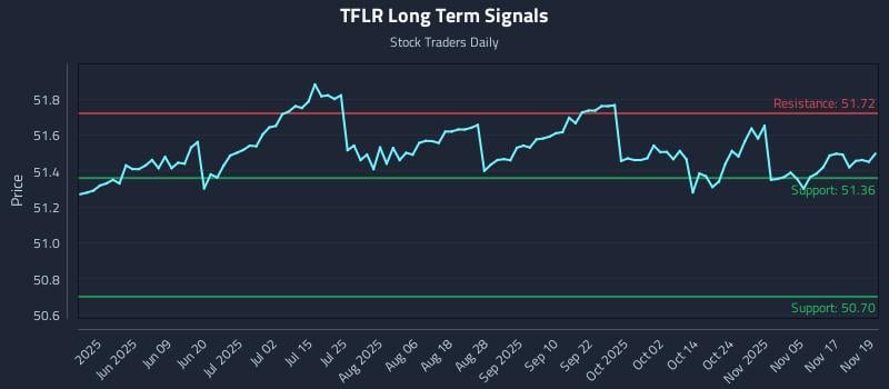 TFLR Long Term Analysis for November 20 2025