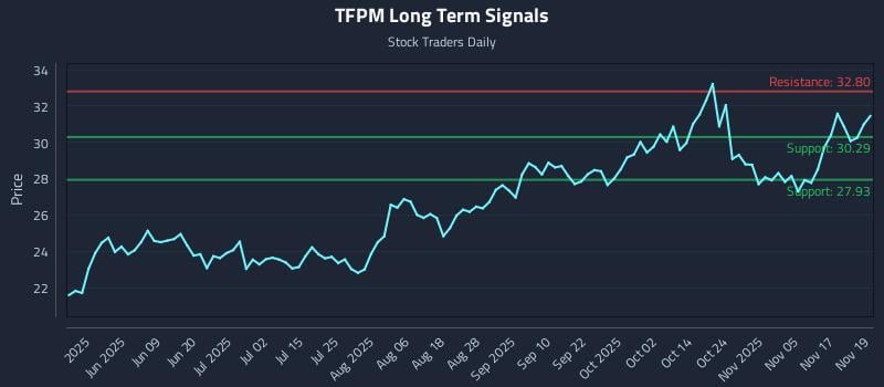 TFPM Long Term Analysis for November 20 2025