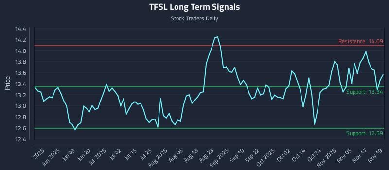 TFSL Long Term Analysis for November 20 2025 TFSL Long Term Analysis for November 20 2025