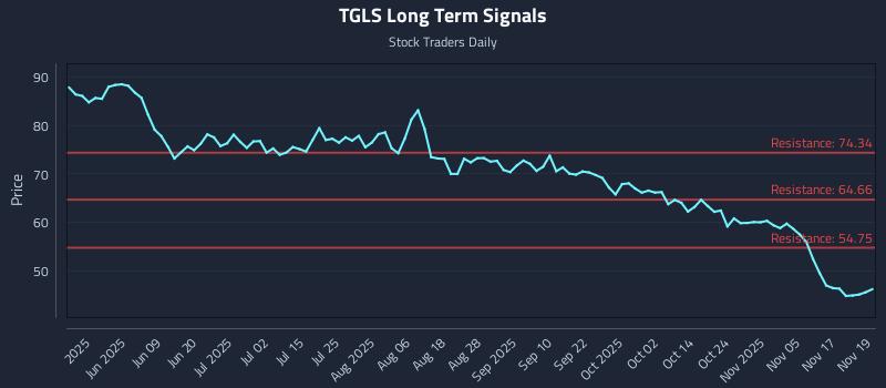 TGLS Long Term Analysis for November 20 2025 TGLS Long Term Analysis for November 20 2025