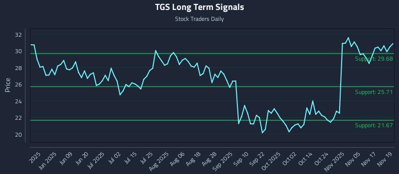 TGS Long Term Analysis for November 20 2025 TGS Long Term Analysis for November 20 2025