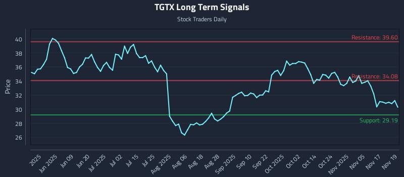TGTX Long Term Analysis for November 20 2025 TGTX Long Term Analysis for November 20 2025