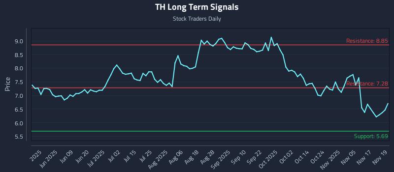 TH Long Term Analysis for November 20 2025 TH Long Term Analysis for November 20 2025