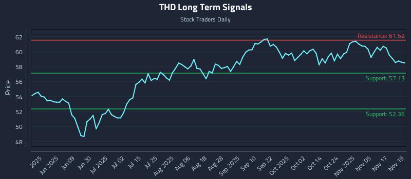 THD Long Term Analysis for November 20 2025