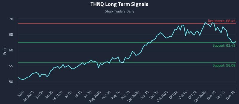 THNQ Long Term Analysis for November 20 2025