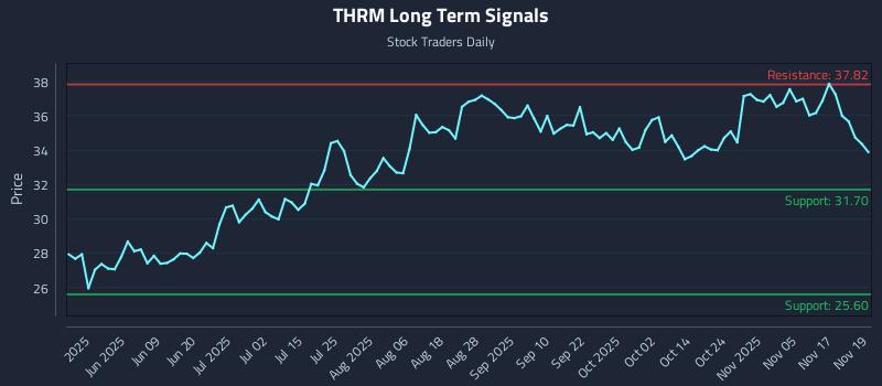 THRM Long Term Analysis for November 20 2025 THRM Long Term Analysis for November 20 2025