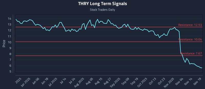 THRY Long Term Analysis for November 20 2025