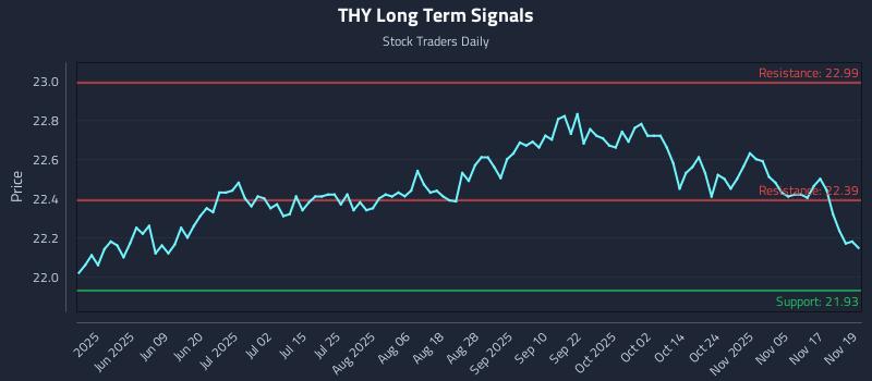 THY Long Term Analysis for November 20 2025