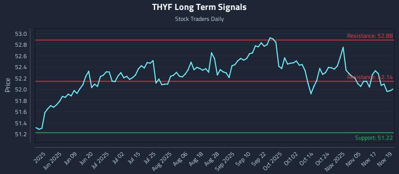 THYF Long Term Analysis for November 20 2025 THYF Long Term Analysis for November 20 2025