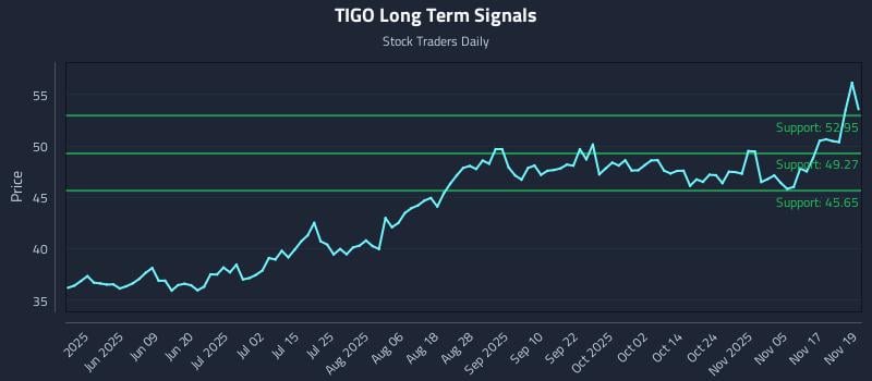 TIGO Long Term Analysis for November 20 2025