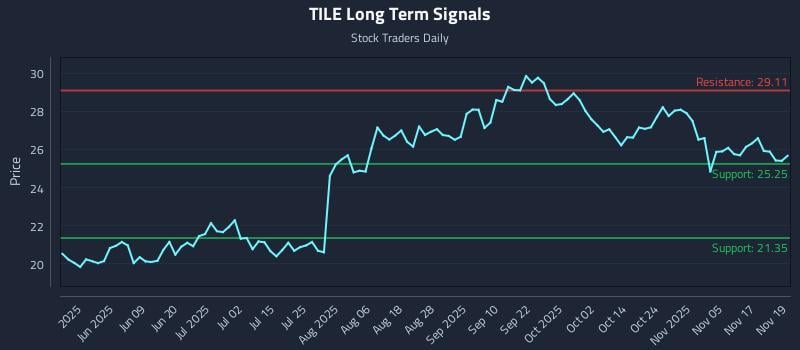 TILE Long Term Analysis for November 20 2025 TILE Long Term Analysis for November 20 2025