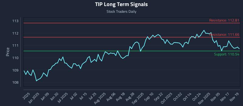 TIP Long Term Analysis for November 20 2025 TIP Long Term Analysis for November 20 2025